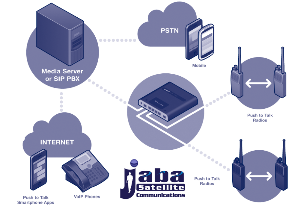 Red satelital de JabaSat ofrece dos servicios: telefonía y push-to- talk radio.